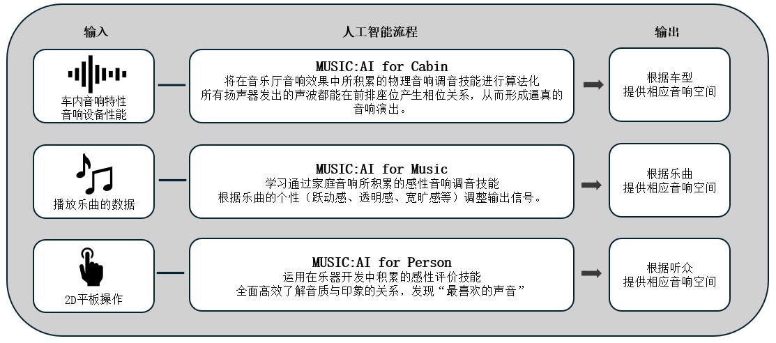 利用人工智能优化车载音响效果的「Music:AI」技术，搭载于高端车载功放和智能座舱